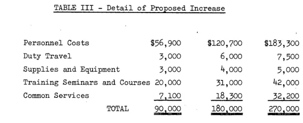 TABLE  III  - Detail of Proposed Increase