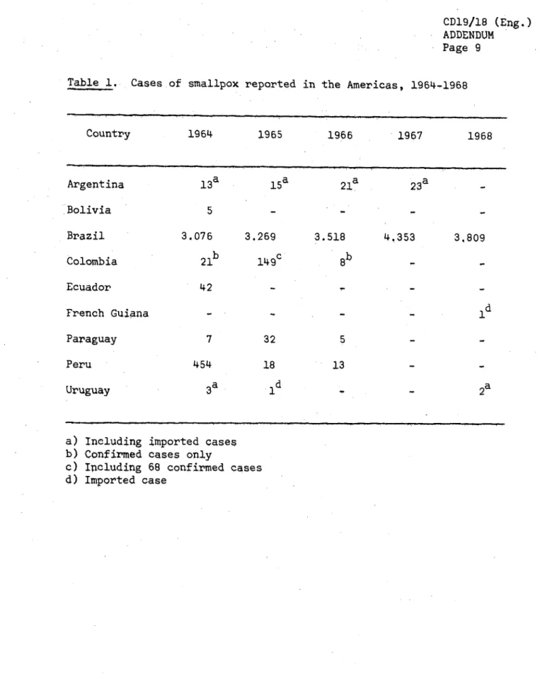 Table  1.  Cases  of  smallpox reported  in the Americas,  1964-1968