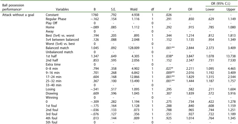 Table 2. E ﬀ ects of the independent variables on ball possession e ﬃ cacy in attack with goalkeeper as an out ﬁ eld player, comparing attacks without goals with the ones with goals received.