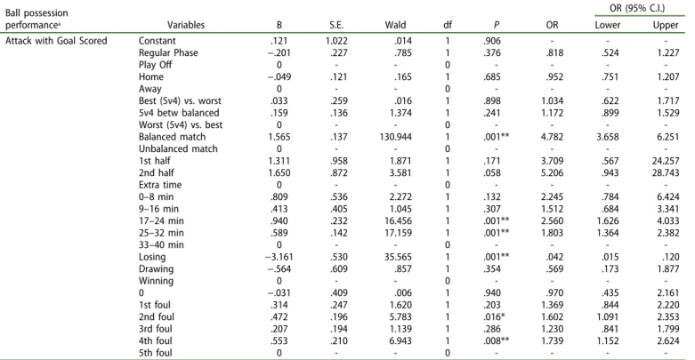 Table 3 compares the attacks with goals scored against attacks with goals received and concerning the  indepen-dent variables