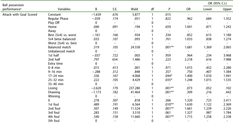 Table 4. E ﬀ ects of the independent variables on ball possession e ﬃ cacy in attack with goalkeeper as an out ﬁ eld player, comparing the attacks with goals scored with the ones without goals.