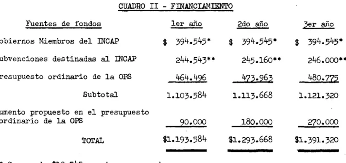 CUADRO  II  - FINANCIAMIENTO
