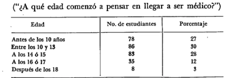 CUADRO  N O .  1—Edad en que el estudiante comenzó a pensar en llegar  a ser médico. 