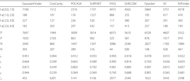 Table 1 Performance of benchmarking detection methods for apo proteins in terms of: (d) distance (FN) false negatives to PDBsum ground-truth cavity centers; (TP) true positives; (FP) false positives; (TN) true negatives; (S v ) sensitivity; (S c ) specific