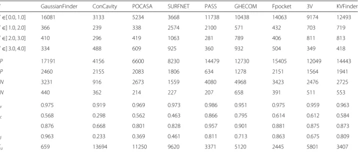 Table 2 Performance of benchmarking detection methods for holo proteins in terms of: (d) distance (FN) false negatives to PDBsum ground-truth cavity centers; (TP) true positives; (FP) false positives; (TN) true negatives; (S v ) sensitivity; (S c ) specifi