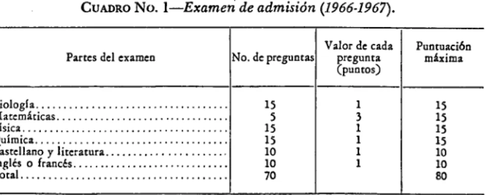 CUADRO  No. 1—Examen de admisión (1966-1967). 
