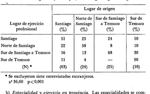 CUADRO  No. 1—Lugar de ejercicio profesional según lugar de origen. 