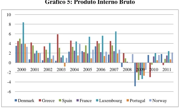 Gráfico 5: Produto Interno Bruto 
