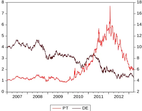 Figure 7- Portuguese (right side scale) and German 10-year government bonds yields, in percent