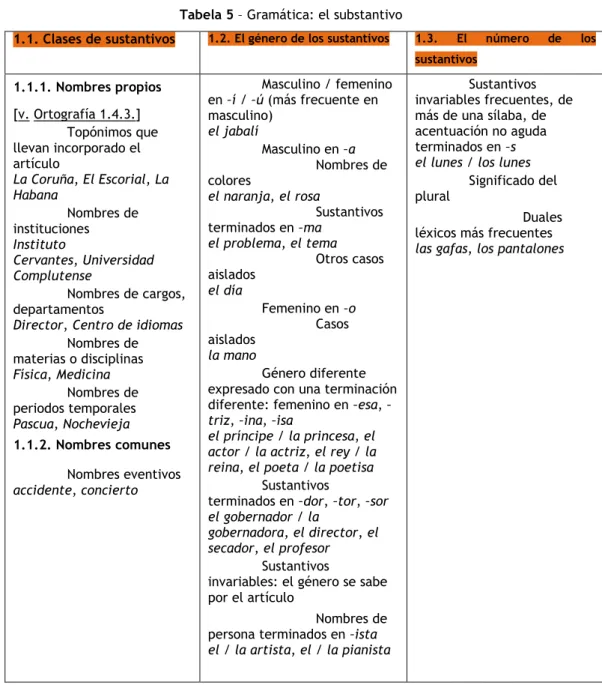 Tabela 5 – Gramática: el substantivo 