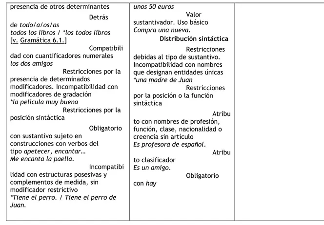 Tabela 9 – Gramática: los possessivos  Los posesivos 