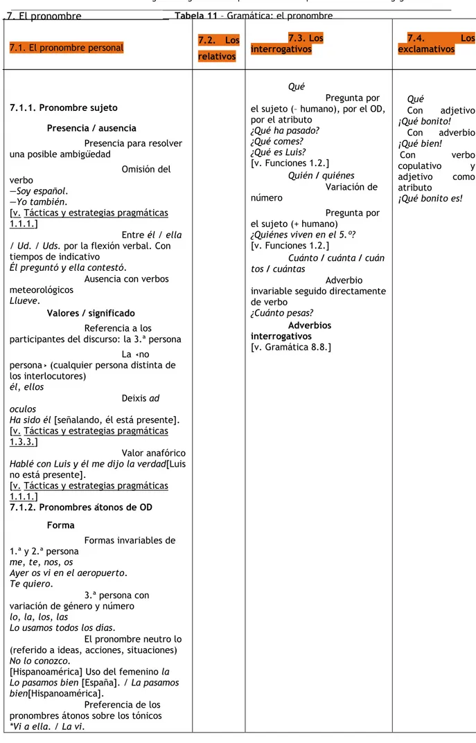 Tabela 11 – Gramática: el pronombre  7. El pronombre 