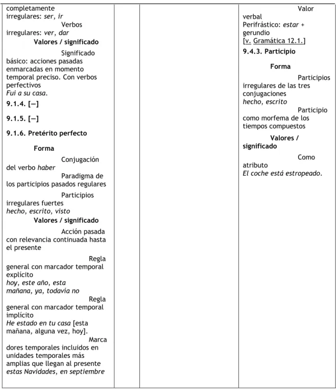 Tabela 14 – Gramática: el sintagma nominal  10.1. El  núcleo  10.2.  Complementos  y modificadores  10.3