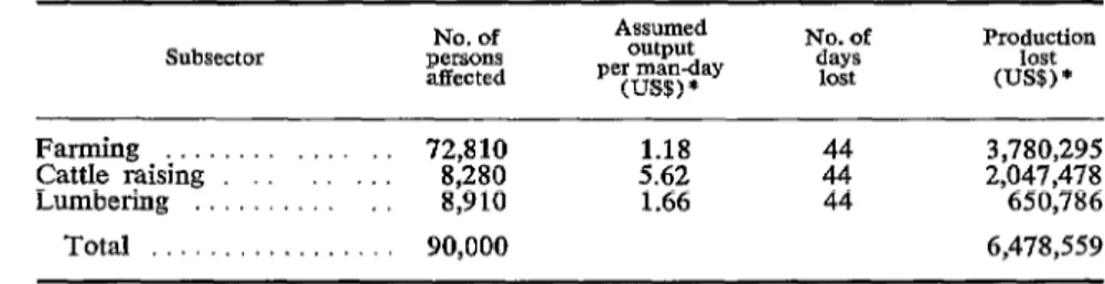 TABLE  l-Estimate  of  potential  output  lost  as  a  result  of  malaria  in  the  agricultural  sector  of  Paraguay,  1965