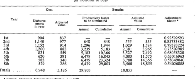 TABLE  3--R&amp;e  of  return  of  the  malaria  eradication  program  in  Paraguay. 