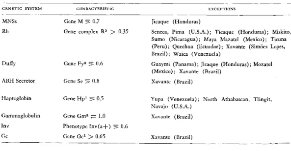 TABLE  2.  Quantitative  differences  in  some  genetic  systems  of  American  Indians