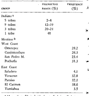 TABLE  1.  Frequency  of  Diego  antigen  in  18  Indian tribes  and  9  coastal  mestizo  groups  of  Mexico