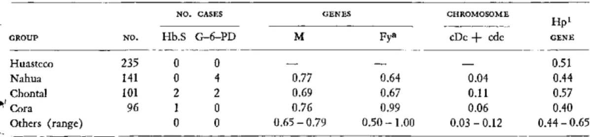 TABLE  2.  Comparative  frequencies  of genes  M, Fy a ,  Hp l ,