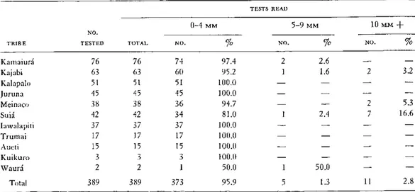 TABLE  2.  Reactions  to  tuberculin  test  (PPD-Rt23-1  UT)  in  Indian  tribes  of Xingu  National  Park,  Brazil,  July  1960
