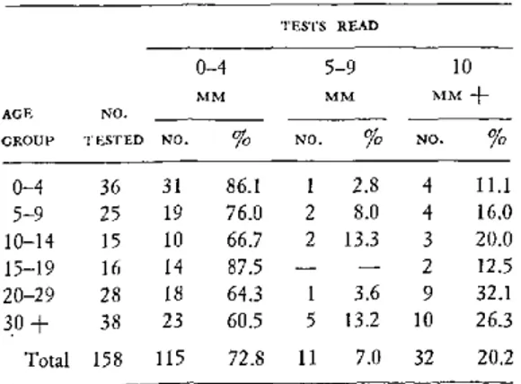 TABLE  8.  Findings  of  tubreculin  tests,  X-rays,  and bacilloscopy  in  Txukarramái  tribe  of  Xingu  National Park,  Brazil,  August  1966
