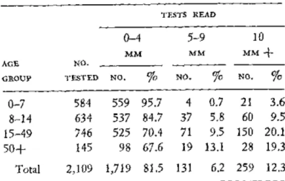 TABLE  10.  Reactions  to  tuberculin  test  (PPD-Rt23-1 UT)  by  age  group  among  three  tribes  of  Mato  Grosso State,  Brazil,  September-October  1965