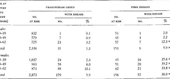 TABLE  1.  Prevalence  of  documented  gallbladder  disease