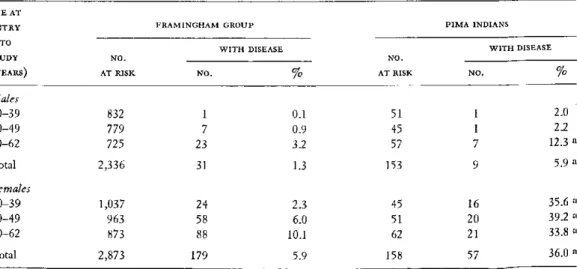 TABLE  1.  Prevalence  of  documented  gallbladder  disease