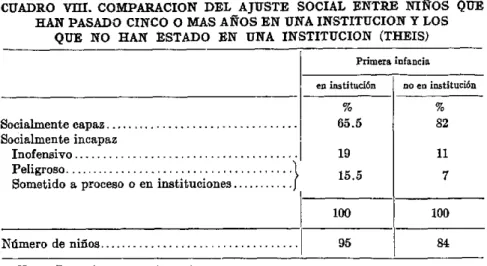 CUADRO  VIII.  COMPARACION  DEL  AJUSTE  SOCIAL  ENTRE  NIÑOS  QUE HAN  PASADO  CINCO  O  MAS  AÑOS  EN  UNA  INSTITUCION  Y LOS