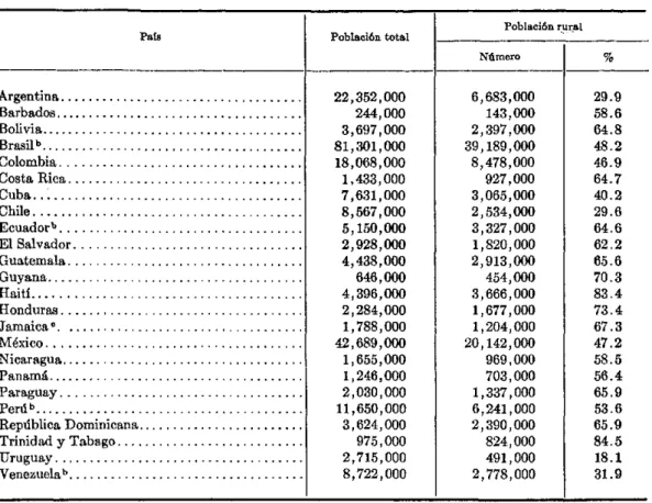 CUADRO  2-Población  total  y población  rural  estimadas  en  24  paises  para  1965.' Población rural