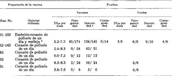 CUADRO  6-Resultados  de  las  pruebas  de  patogenicidad,  inmunidad  y  contagiosidad  en  bovinos  y  cer- cer-dos  inoculacer-dos  con  vacuna  contra  la  fiebre  aftosa  (modificada  mediante  pases  seriados  en  huevo  de pollo  embrionado  y  en  