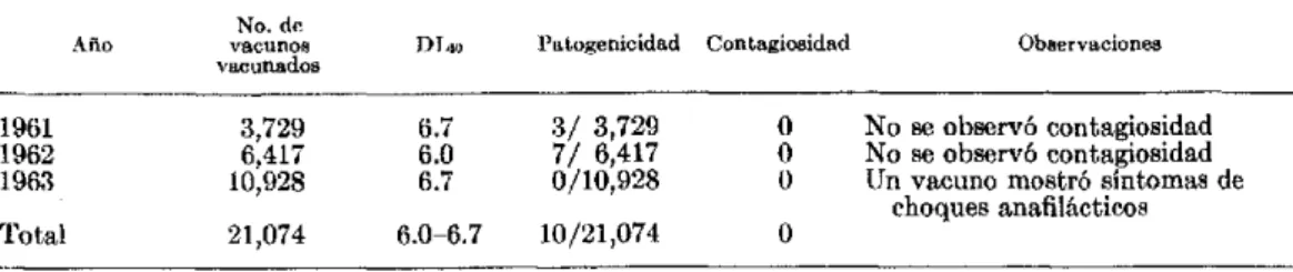 CUADRo  7-Aplicación  experimental  en  condiciones  de  campo  de  vacuna  contra  la  fiebre  aftosa  en bovinos  de  la  zona  enzoótica  de  Calabozo,  Venezuela  (pases  101 ° a  103'  en  huevos  de  pollo  