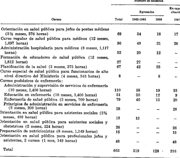 CUADRO  1-Personal de nivel profesional egresado y  en preparación, por tipo  de  curso, 1962-1967 Número  de  alumnos