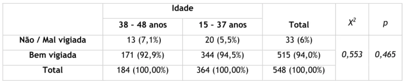 Tabela 3: Vigilância da Gravidez 