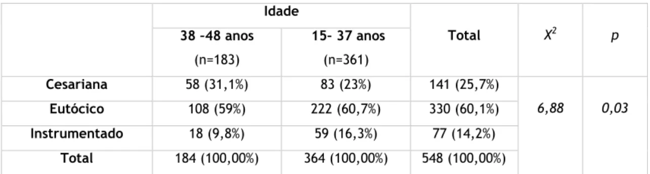Tabela 5: Tipo de parto 