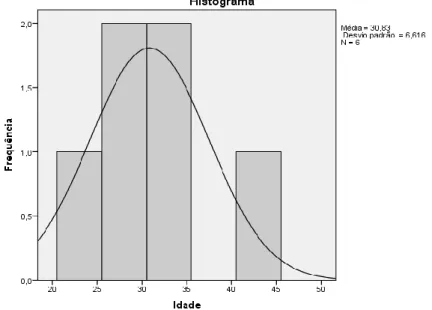 Gráfico 1 - Distribuição da idade materna 