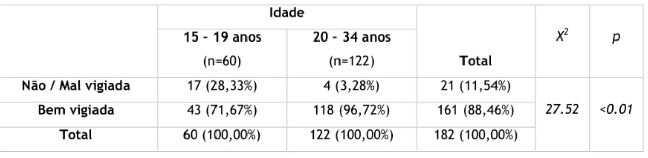 Tabela 5: Vigilância da gravidez 