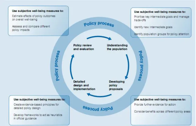 Figura 1.1. O papel dos indicadores de bem-estar subjectivo no ciclo político 