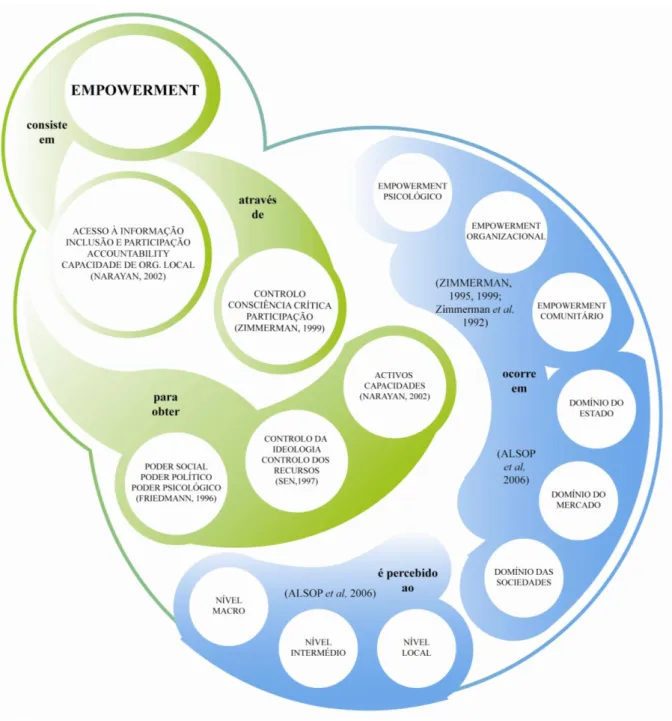 Figura  2.5.  Integração  dos  principais  conceitos  e  dinâmicas  inerentes  ao  Empowerment,  abordados pelo Banco Mundial, Gita Sen, Zimmerman e Friedmann  