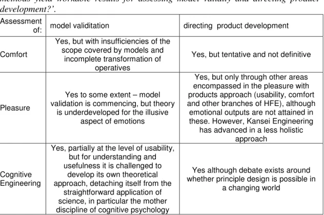 Table 14 – Summary of  the insight gathered from the results from literature and my  empirical  studies  towards  answering  research  question  R.1  ‘do  present  theory  and  methods  yield  workable  results  for  assessing  model  validity  and  direct