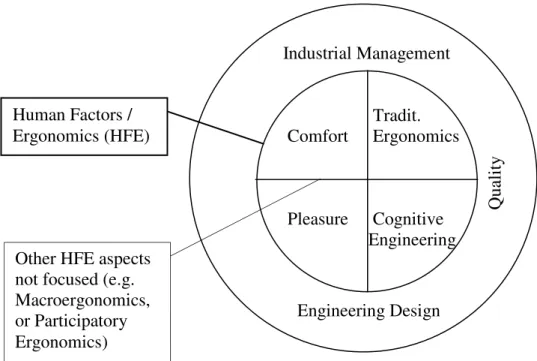 Figure 1 – Pieces of the HFE ‘cake’ considered as my focus (cognitive engineering,  comfort and pleasure), positioned in relation to surrounding matters