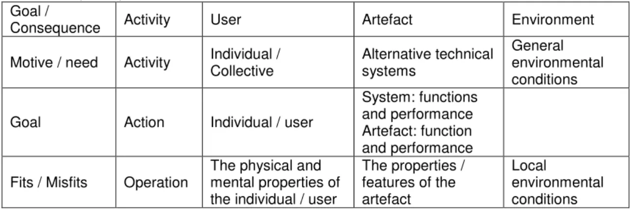 Table 2 – A framework for the study of the relation between user and artefact, from  Karlsson (1996)