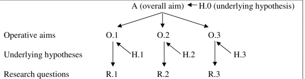 Figure 2 – Hierarchical representation of the structure of aims, leading to research  questions, and considering the underlying hypotheses