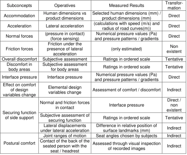 Table 8 – Overview of the transformation of subconcepts to operatives and measured  results used in my empirical studies on comfort
