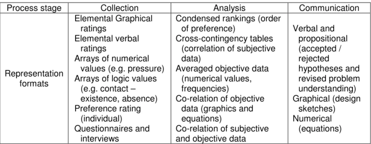 Table  9  –  Representation  formats  of  data  for  the  stages  of  collection,  analysis  and  communication