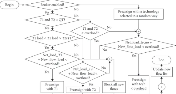 Figure 2: Decision thresholds for the brokerage service.