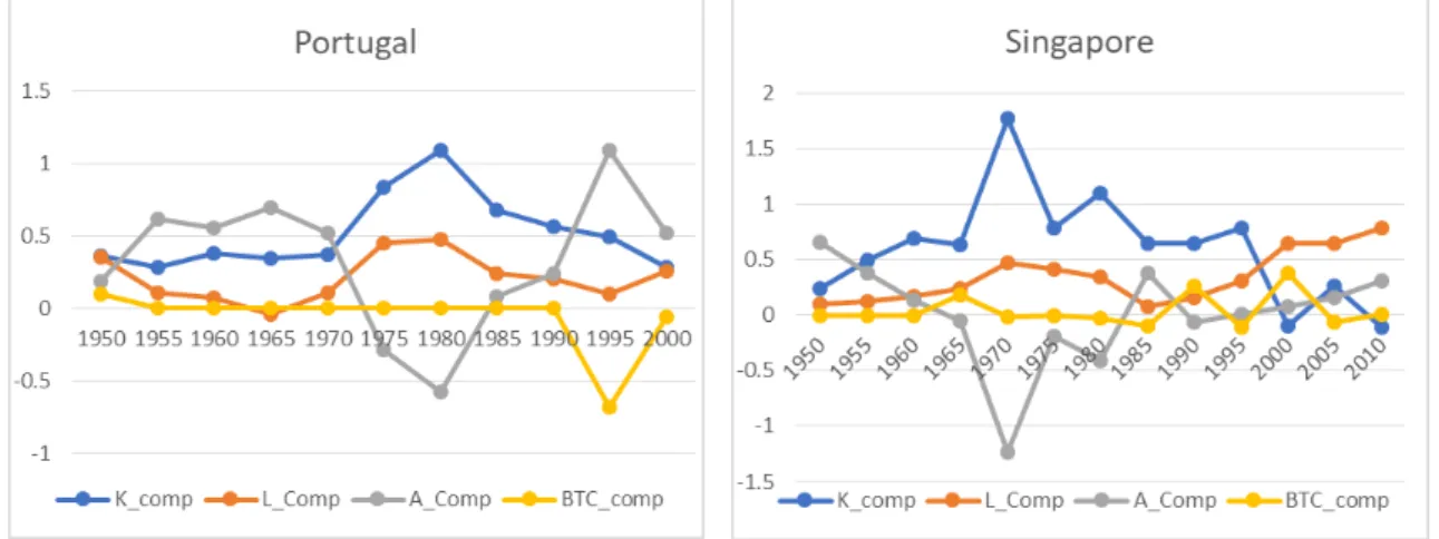 Figure 3.3: Factor Contribution New Zealand 1950-2015