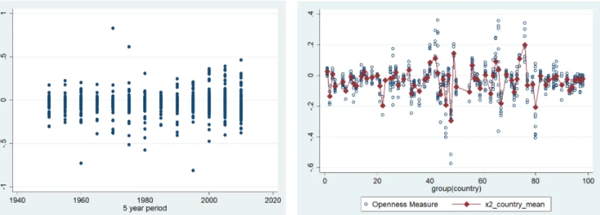 Figure 3.8: Trade openness 1950-2015