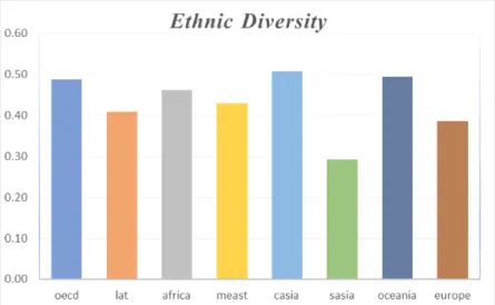 Figure 3.16: Ethnic Diversity (country region)