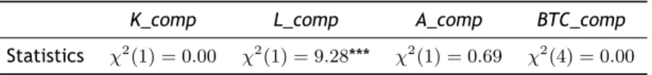 Table 4.1: Langragian multiplier test of independence