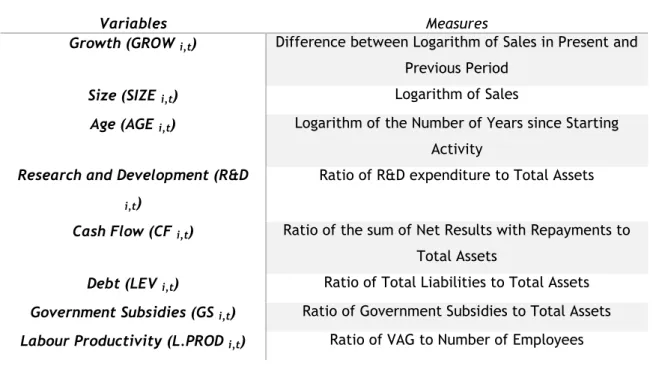 Table 2. Variables and Measures 